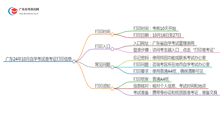 广东24年10月自学考试准考证什么时候打印？思维导图