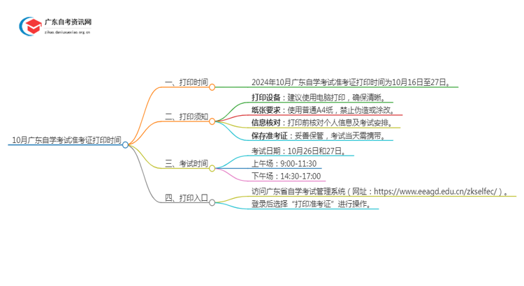 10月广东自学考试准考证什么时候打印出来思维导图