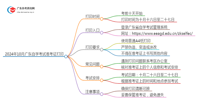 2024年10月广东自学考试准考证什么时候打印思维导图