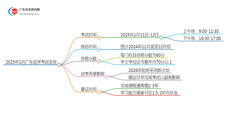 25年1月广东自学考试考试时间具体安排思维导图