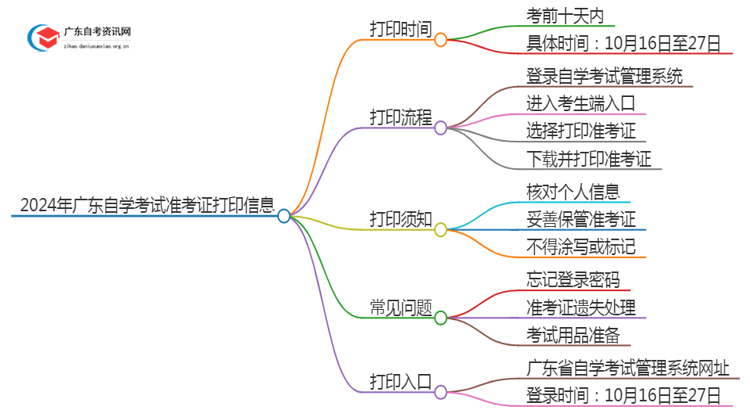 2024年广东自学考试准考证什么时候打印的思维导图