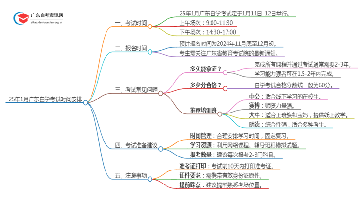 25年1月广东自学考试考试时间 具体安排思维导图