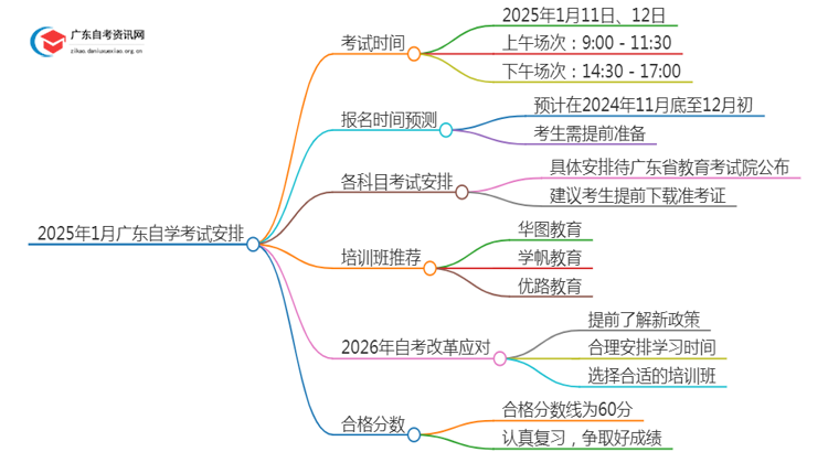 25年1月广东自学考试考试时间 具体几号开考思维导图