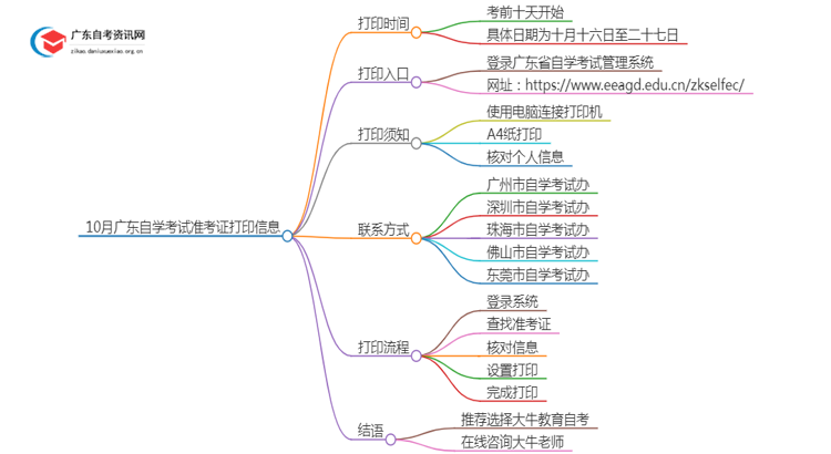 10月广东自学考试准考证几号打印的？思维导图