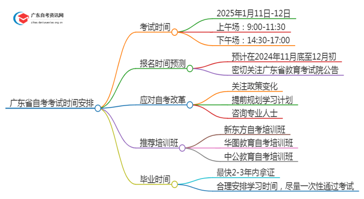 广东省自考考试时间25年1月 附日程表思维导图