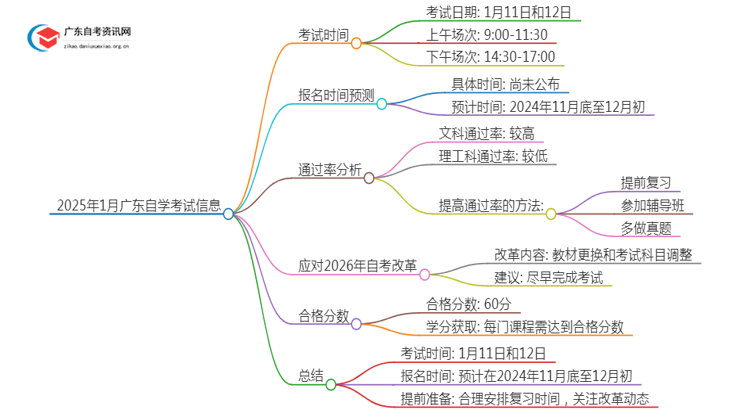 25年1月广东自学考试考试时间 几号开始报名思维导图