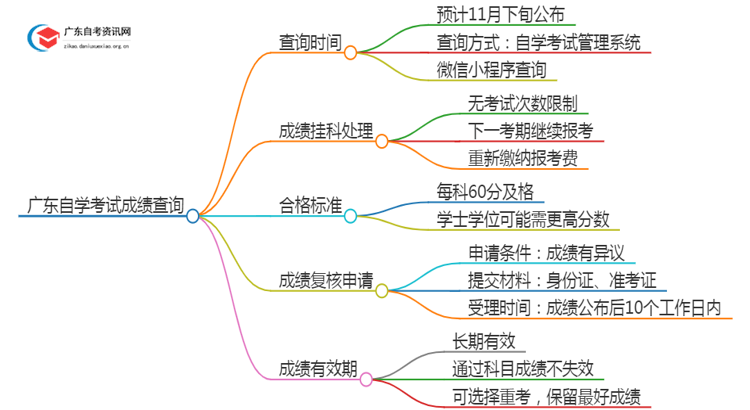 2024年10月广东自学考试成绩在什么时候查询思维导图