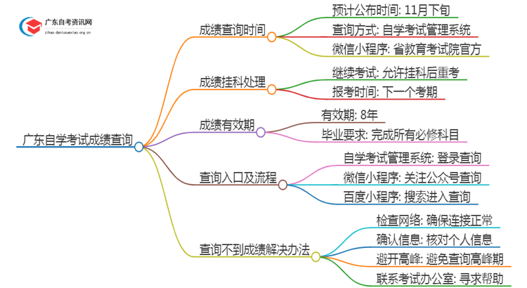 广东自学考试成绩多久出来！2024年10月考期！思维导图