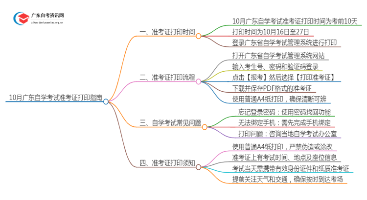 10月广东自学考试准考证什么时候打印出来思维导图