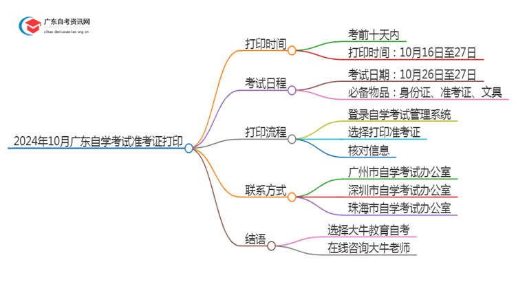 2024年10月广东自学考试准考证什么时候打印？思维导图