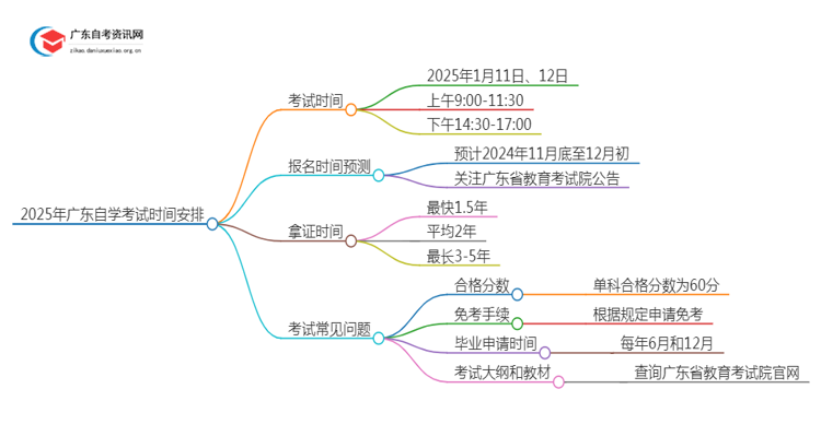 25年广东自学考试时间具体时间安排表（须知）思维导图