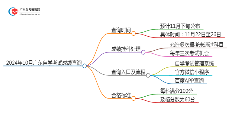 2024年10月广东自学考试成绩多久出来？思维导图