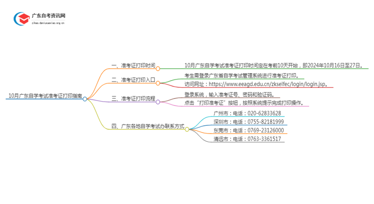 10月广东自学考试准考证打印准考证是多少号思维导图