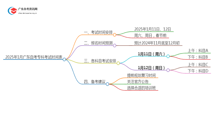 25年1月广东自考专科考试时间表思维导图