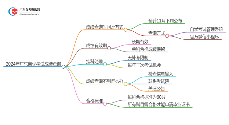 2024年广东自学考试成绩查询入口在线查询 什么时候出思维导图