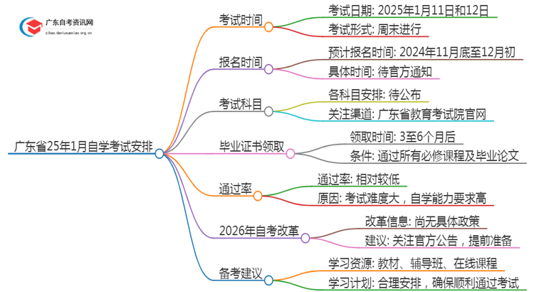 广东省25年1月自学考试考试时间是多少思维导图