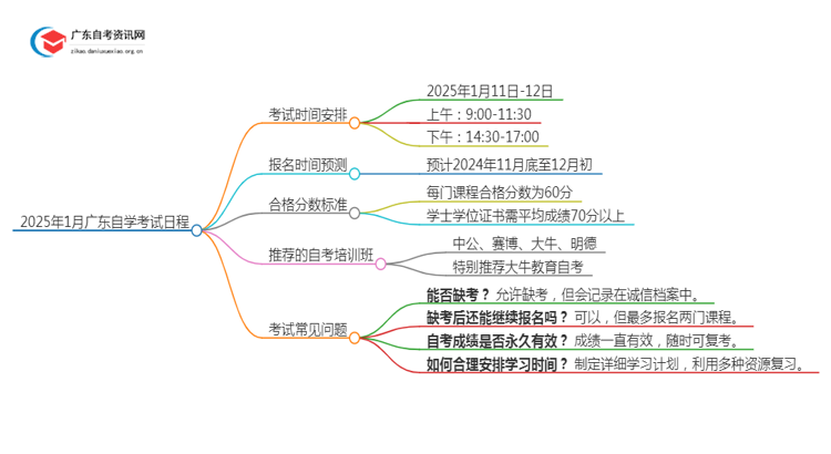 25年1月广东自学考试日程表 具体几月几日思维导图