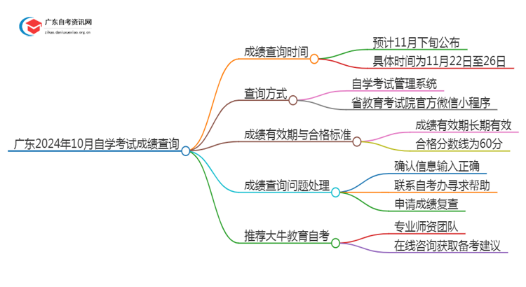 广东24年10月自学考试成绩出来了吗？在哪里查？思维导图