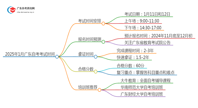 1月自考广东省考试时间25年思维导图