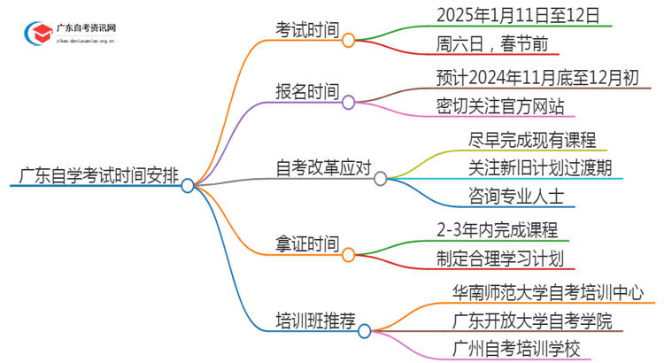 广东25年1月自学考试考试时间 具体几月几号思维导图