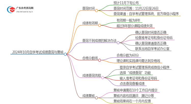 24年10月自学考试成绩什么时候出来？成绩如何复核？思维导图