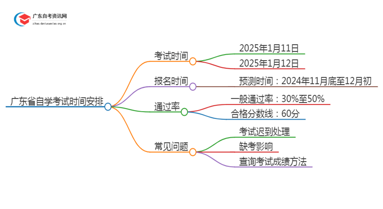 25年1月广东省自学考试考试时间是几号？思维导图