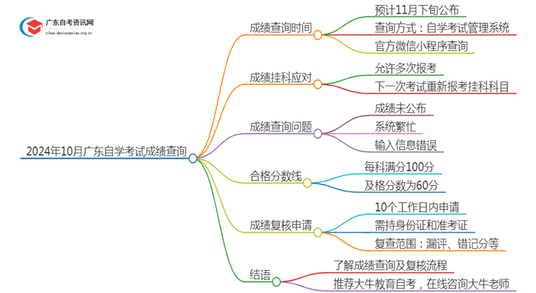 2024年10月广东自学考试啥时候出成绩思维导图