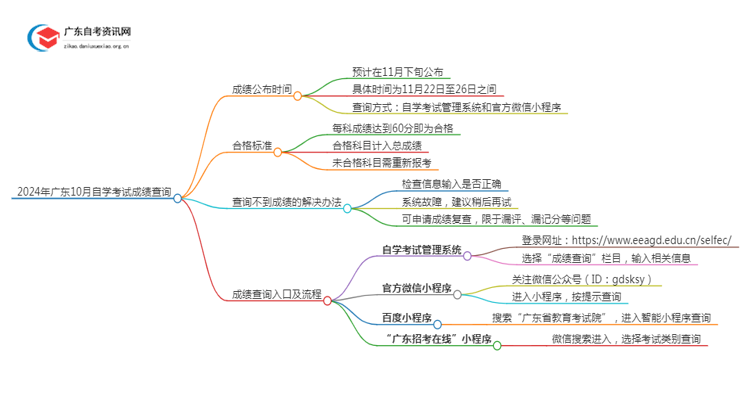 2024年广东10月自学考试成绩什么时候出？入口在哪思维导图