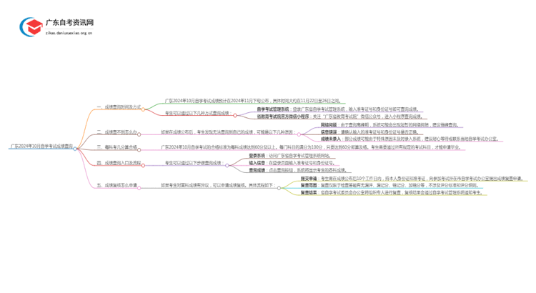 广东10月自学考试成绩什么时候公布2024思维导图