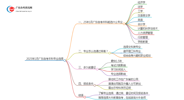 25年1月广东自考本科是指什么专业思维导图