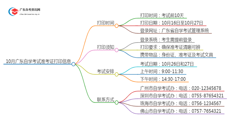 10月广东自学考试准考证什么时候打印？思维导图