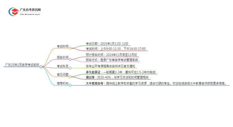 广东25年1月自学考试考试时间及科目安排出炉！思维导图