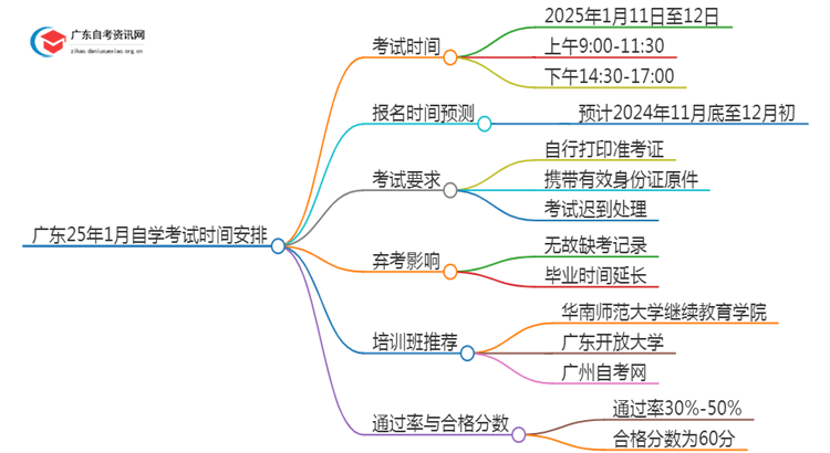 广东25年1月自学考试什么时候考试思维导图