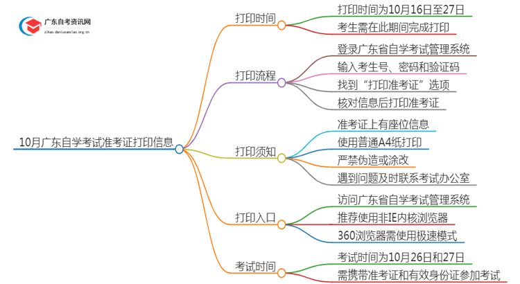 10月广东自学考试准考证什么时候可以打印思维导图