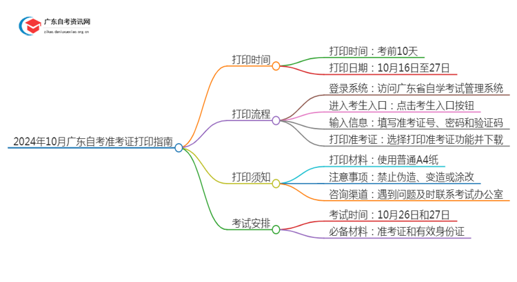 24年10月广东自考准考证什么时候能打印思维导图