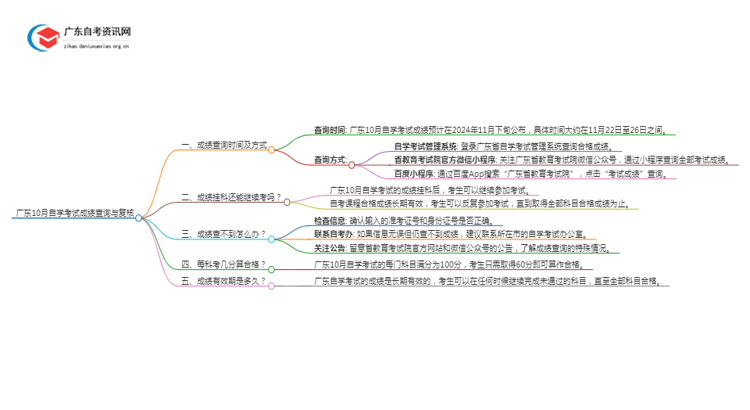 202410月自学考试成绩如何查询！如何复核！思维导图