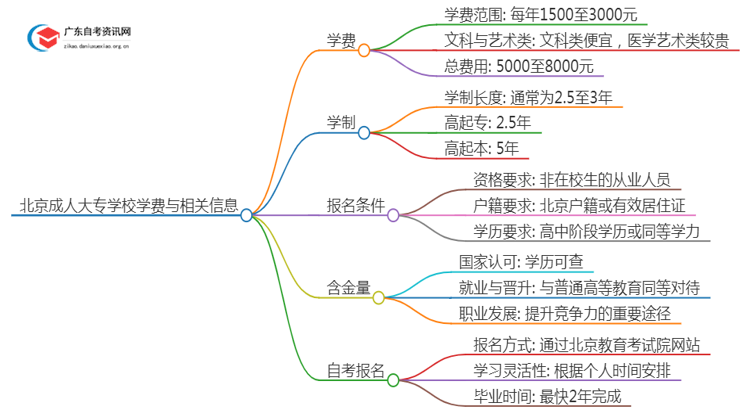 北京的大学成人大专学校学费是多少？思维导图