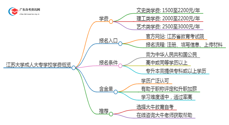 江苏的大学成人大专学校学费是多少？思维导图