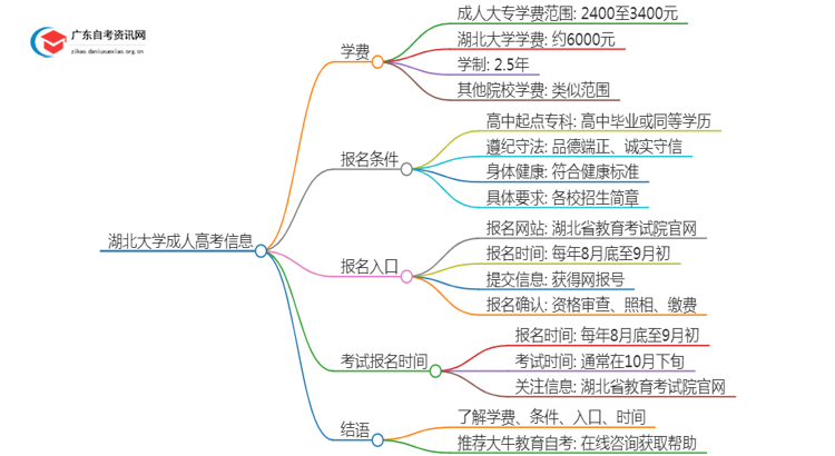 湖北的大学成人大专学校学费是多少？思维导图