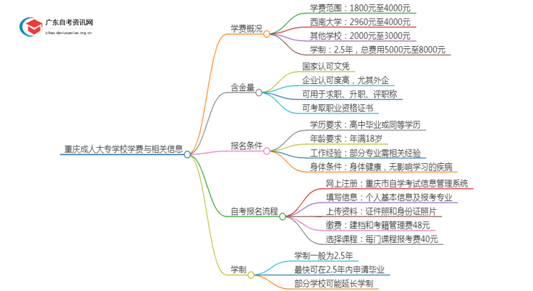 重庆的大学成人大专学校学费是多少？思维导图