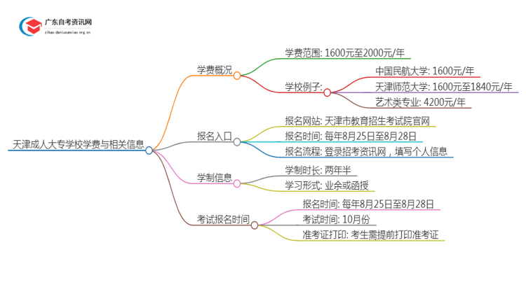 天津的大学成人大专学校学费是多少？思维导图