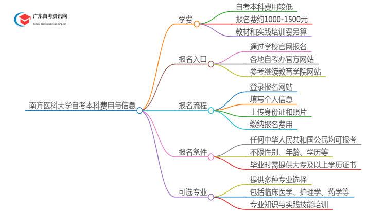 南方医科大学自考本科学费大概多少钱？思维导图