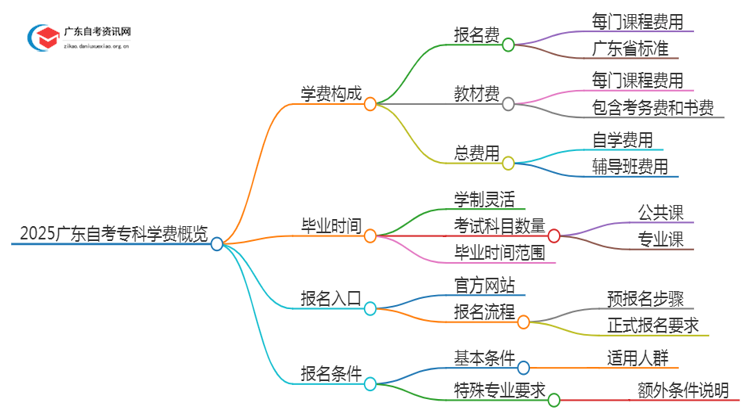 2025广东自考专科学费大概多少思维导图