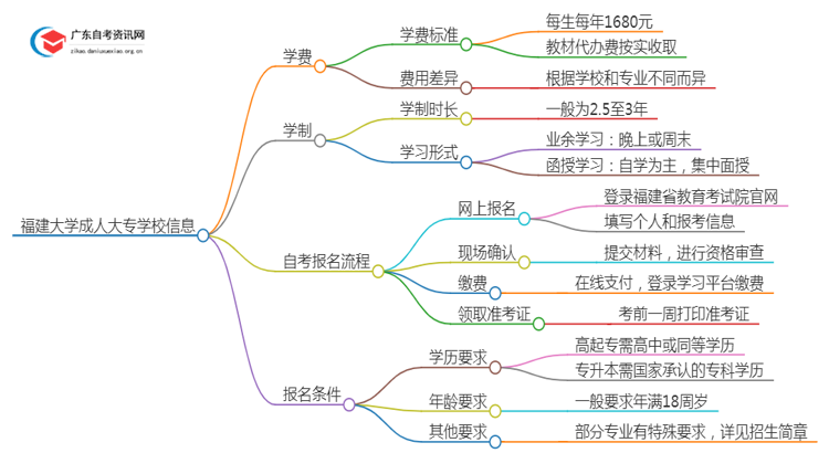 福建的大学成人大专学校学费是多少？思维导图