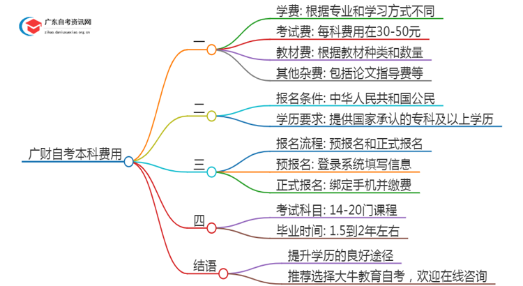 广财自考本科学费大概多少钱？思维导图