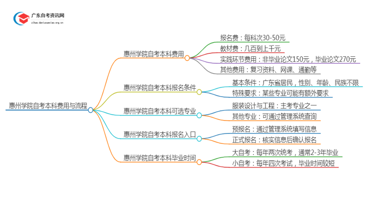 惠州学院自考本科学费大概多少钱？思维导图