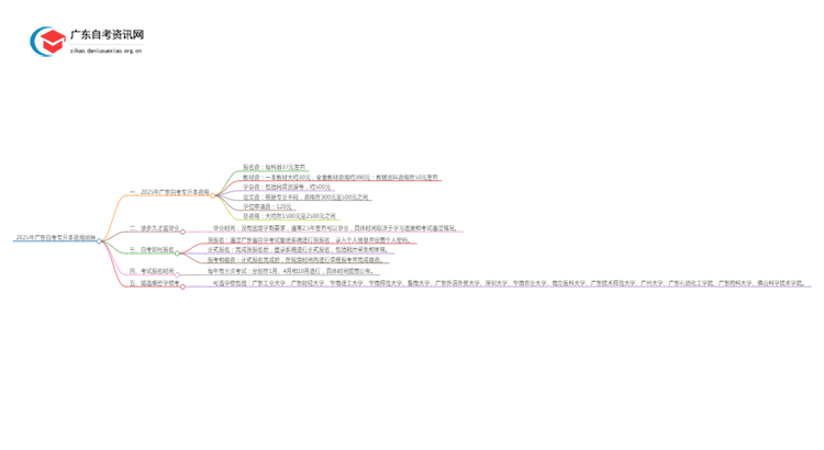 25年广东自考专升本费用是多少，附明细思维导图