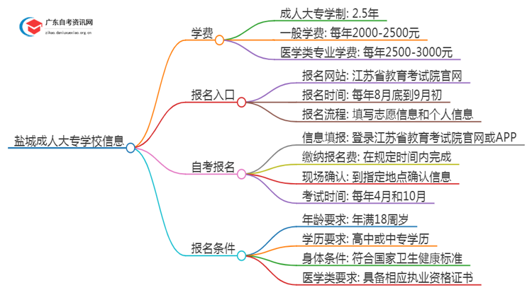 盐城的大学成人大专学校学费是多少？思维导图