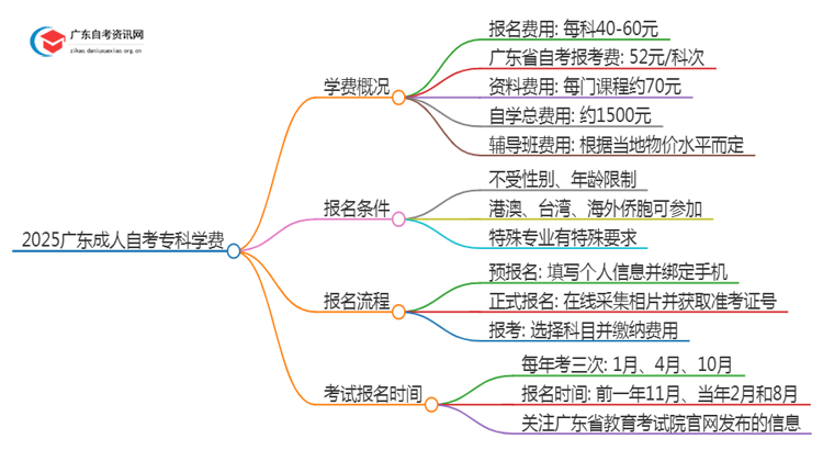 2025广东成人自考专科学费多少思维导图