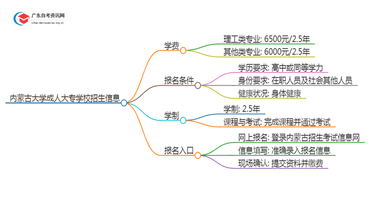 内蒙古的大学成人大专学校学费是多少？思维导图